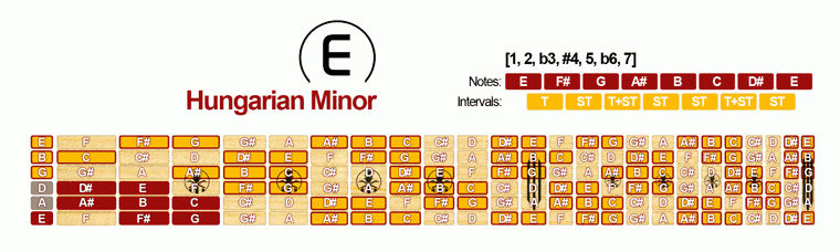 Hungarian Minor Scale
